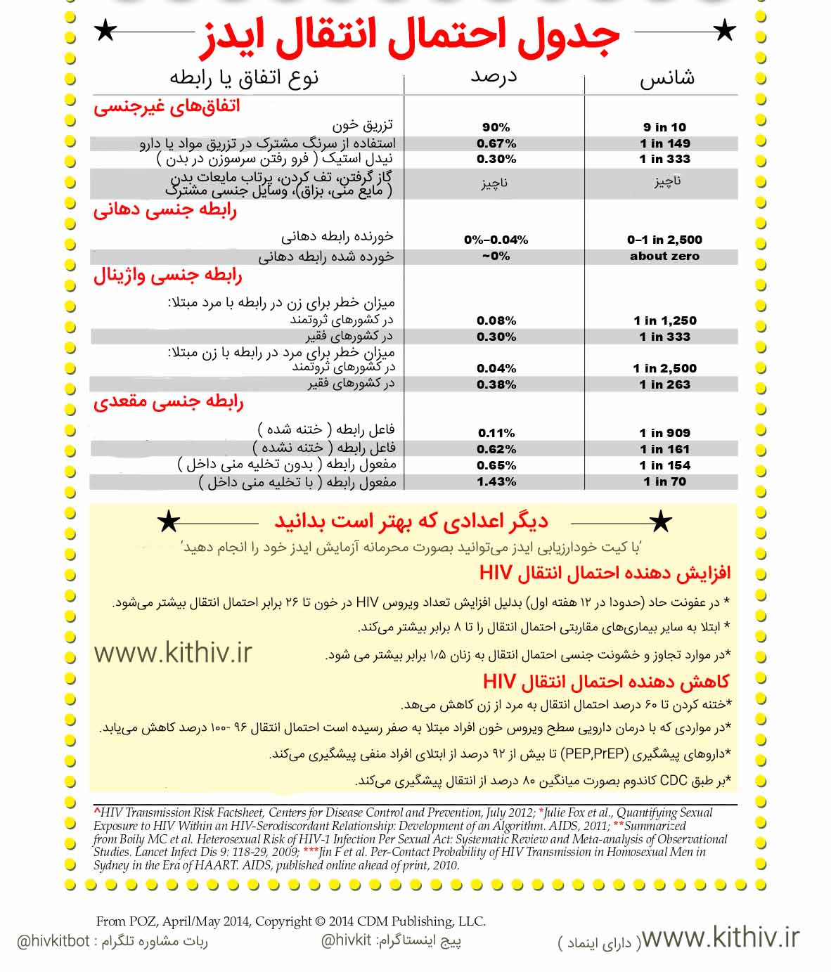 جدول احتمال انتقال ایدز - کیت HIV