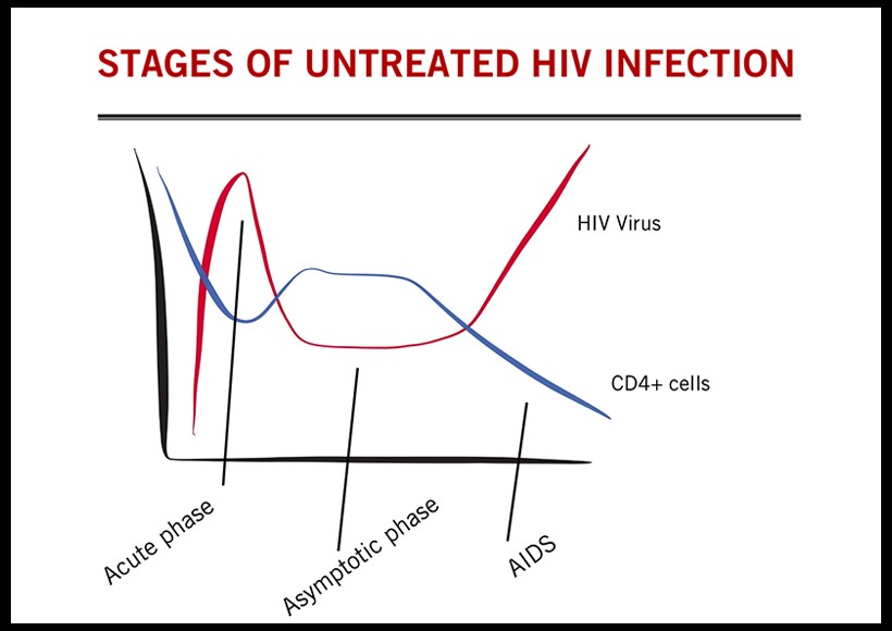longest-incubation-aids-period