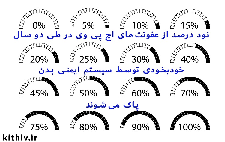 نود درصد از اچ پی وی ها درمان میشوند. نگران نباش دوستم