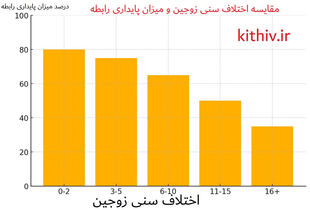 مقایسه اختلاف سنی زوجین و میزان پایداری رابطه