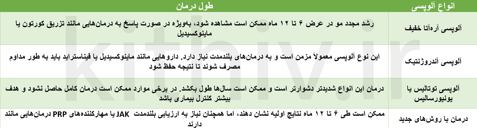 مدت زمان درمان آلوپسی