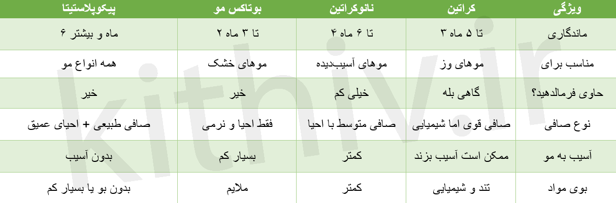 تفاوت پیکوپلاستیتا با کراتین، نانوکراتین و بوتاکس مو