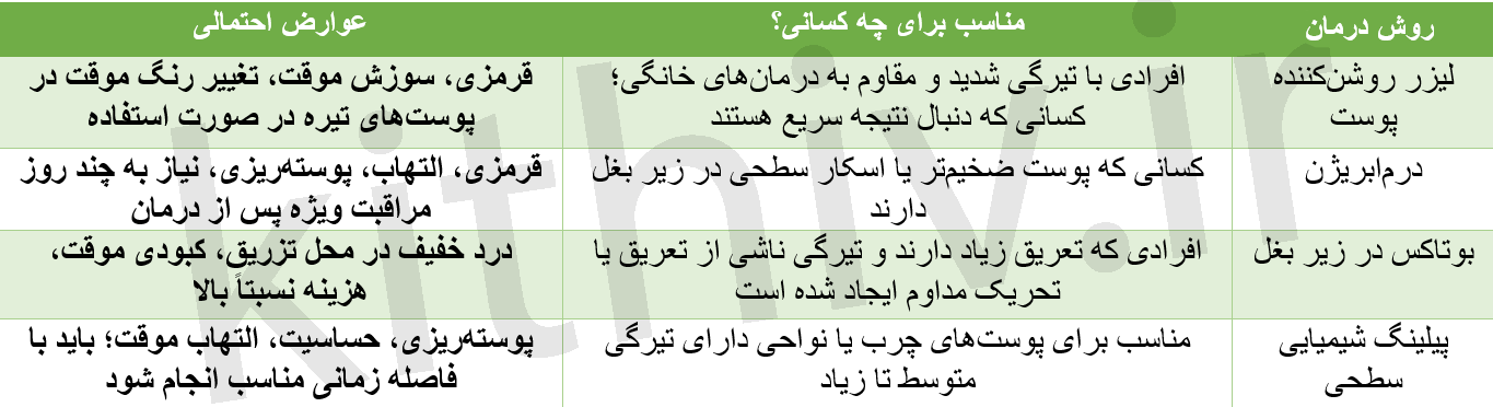 سفید سازی زیربغل به روش پزشکی