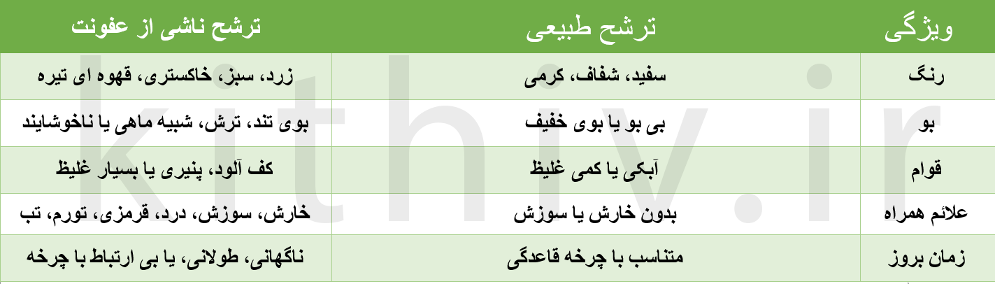 ترشح طبیعی و غیرطبیعی